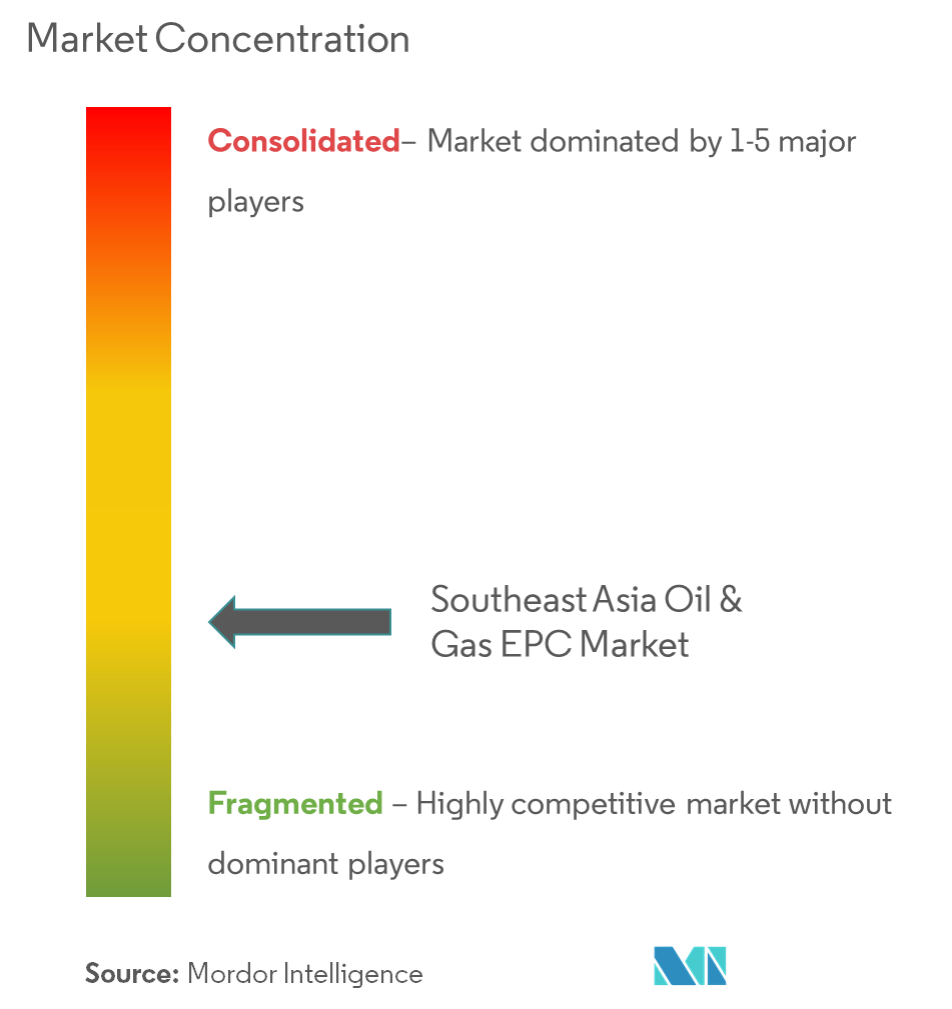 Südostasiatischer Öl- und Gas-EPC-Markt – Marktkonzentration